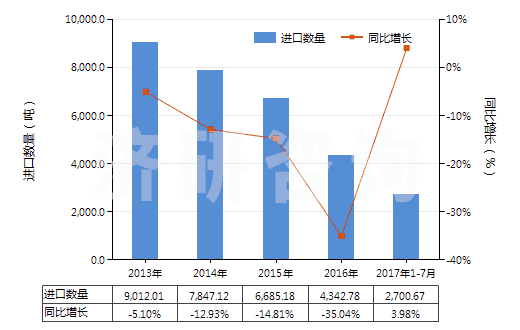 2013-2017年7月中國繪圖墨水及其他墨類(不論是否固體或濃縮)(HS32159090)進(jìn)口量及增速統(tǒng)計(jì)